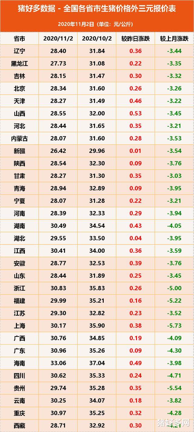 生猪价格|11月2日生猪价格：10省再度涨回30元，这波猪价能涨多久？关键看这两点