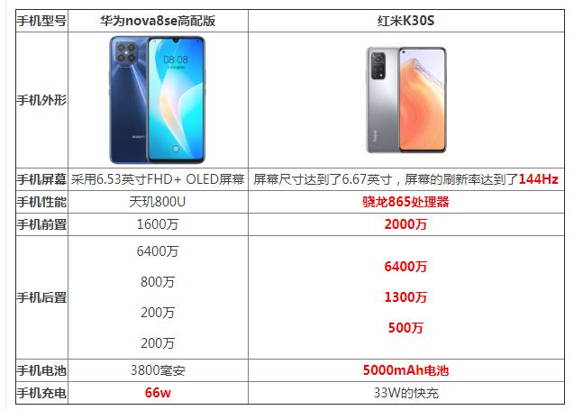 红米手机|华为nova8se高配版和红米k30s至尊纪念版哪个好 对比怎么选