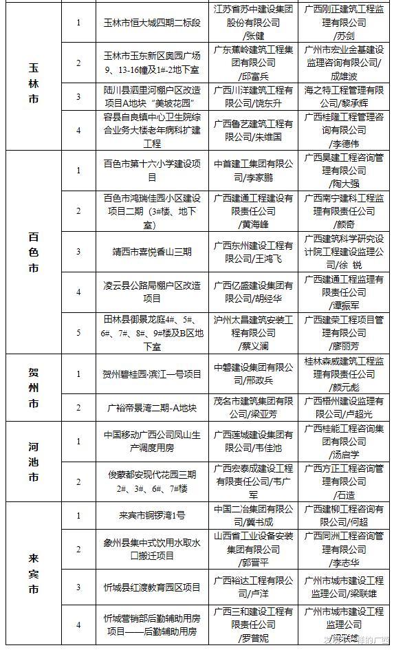 57个项目工程被列入广西“严管工程”，包括地图项目和多个楼盘
