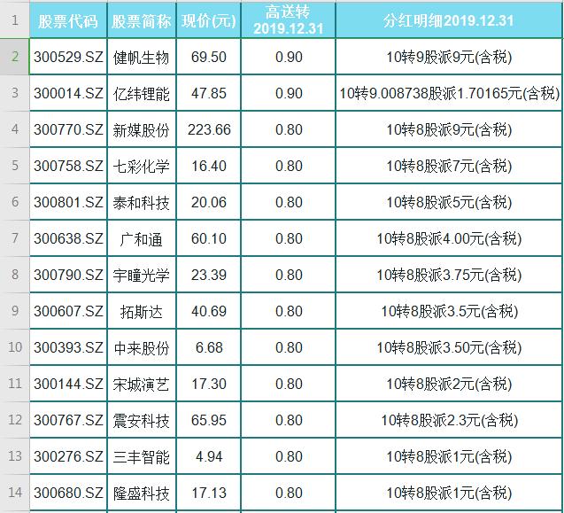 『高送转股』A股全新118只高送转的绩优股（名单），高分红！高利润！落袋为安