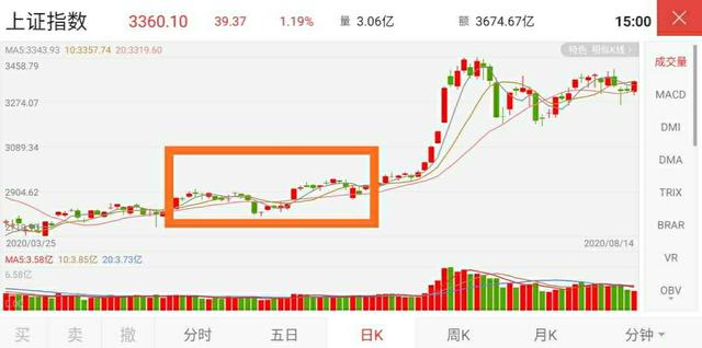 3個月30%，躺賺的感覺真好-圖2