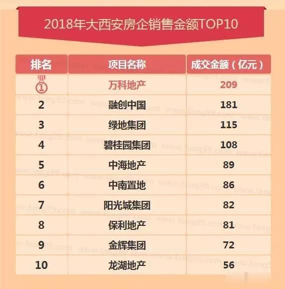 降准突袭！大西安房企销售额TOP10榜单！楼市“小阳春”行情坐稳