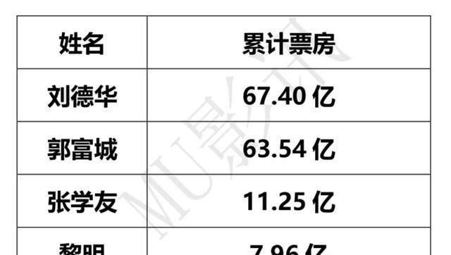 【刘德华】数说四大天王，刘德华排第一，有争议吗？