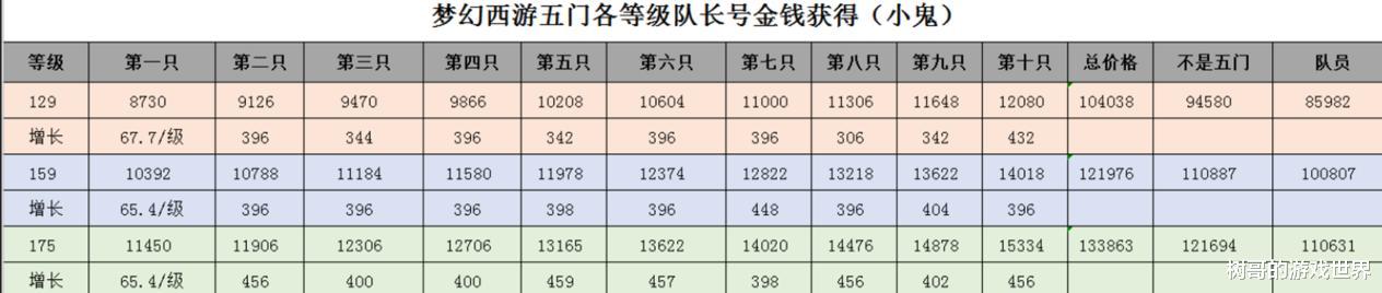 梦幻西游|梦幻西游:五开还能玩下去吗?玩家详细记录收益,用数据回答问题