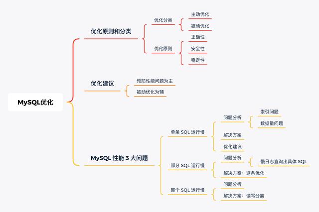 MySQL|熬夜冠军，硬肝三天，最全MySQL性能优化整理完成，不收藏会后悔