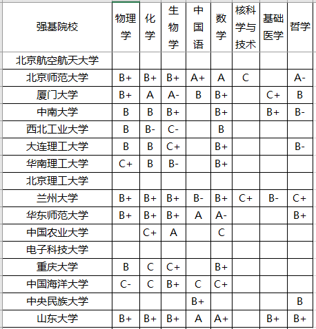 『强基计划』强基计划来了！2020年全国各省强基计划院校，录取分数位次预测！
