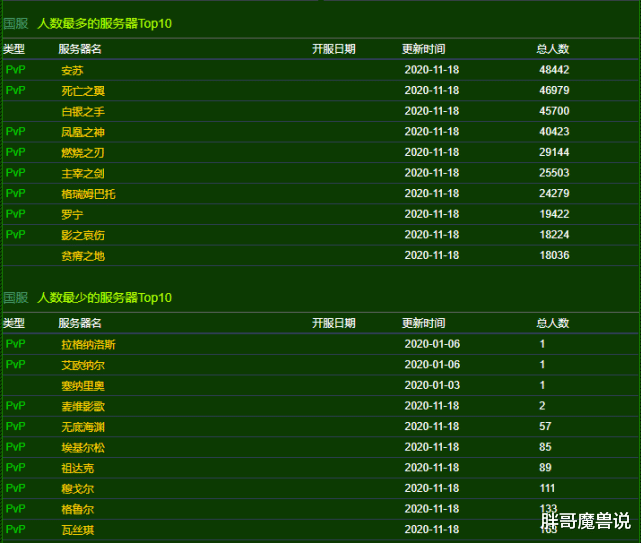 人口普查|魔兽世界：最新人口普查，玩家数量上升40%，圣骑士成最热门职业