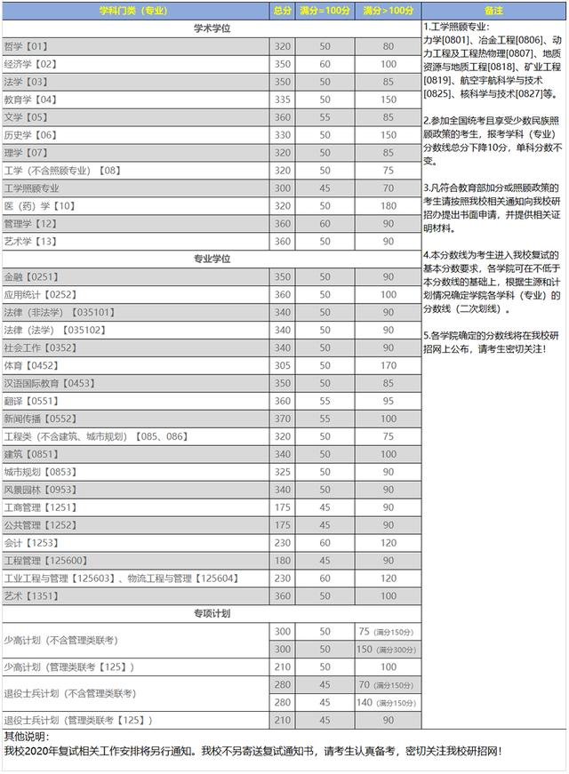 天津大学@哈工大、重庆大学、天津大学、东南大学公布复试线