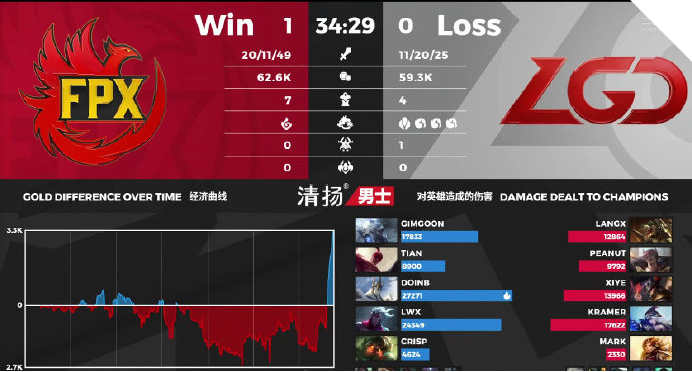 fpx战队|S赛FMVP是种诅咒?小天捞得比ning王还快,躺赢比赛全靠队友C