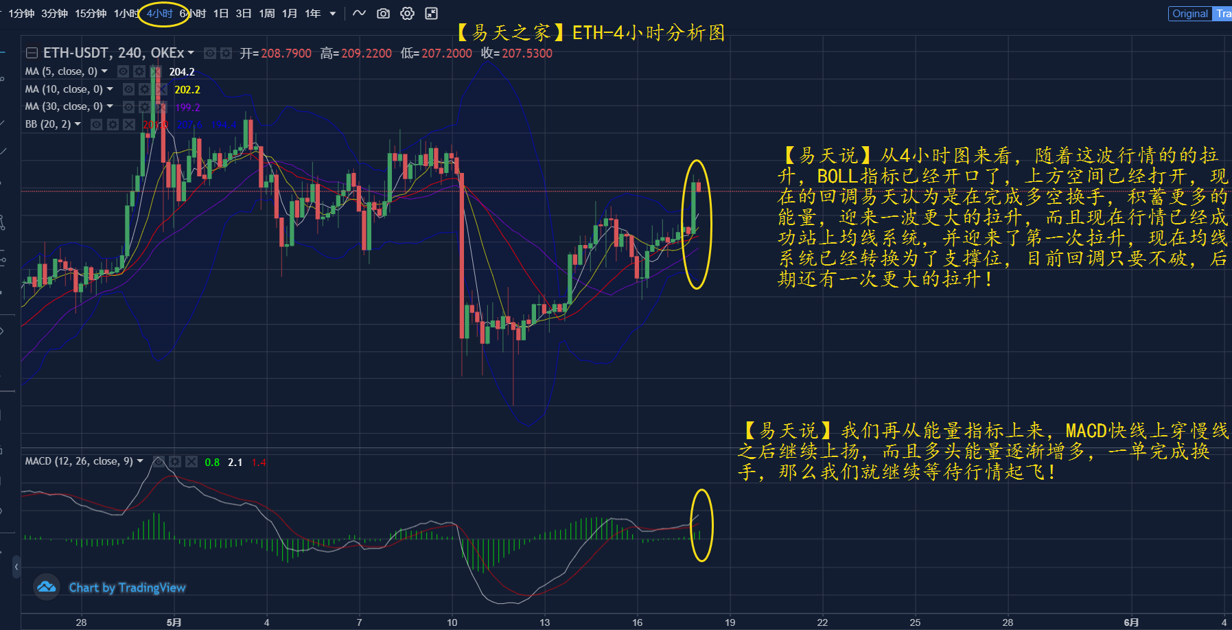 macd：「易天说」BTC、ETH今日晚间迎来一波拉升，未来走势何去何从