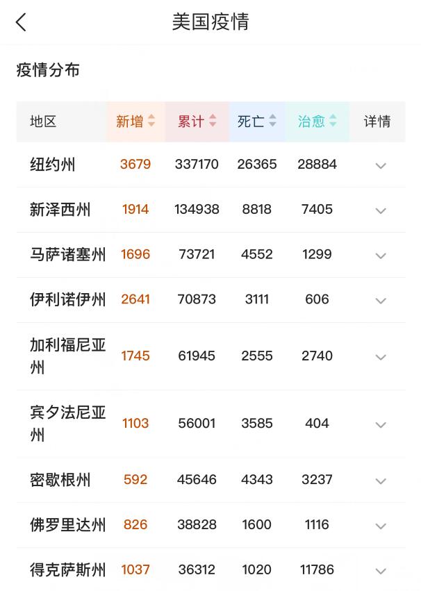 【美国】噩耗!截至5月8日16时,美国内乱疫情双双爆发,特朗普想哭也晚了