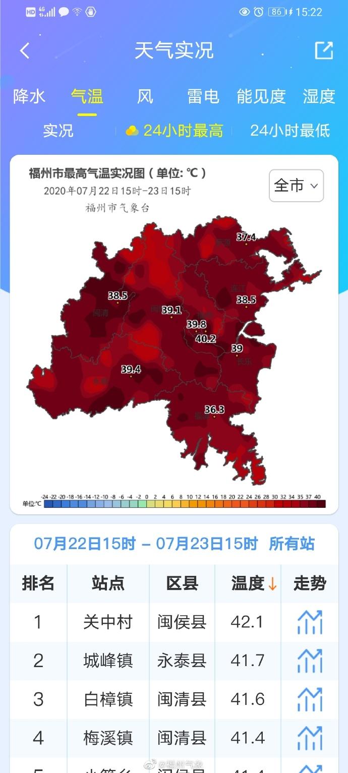 今年第二次沖40℃！福州發佈紅色高溫預警信號-圖2