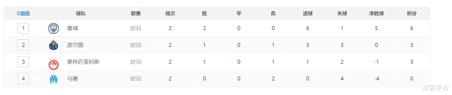 欧冠|欧冠最新积分榜：拜仁利物浦曼城两战全胜，皇马位居倒数第一