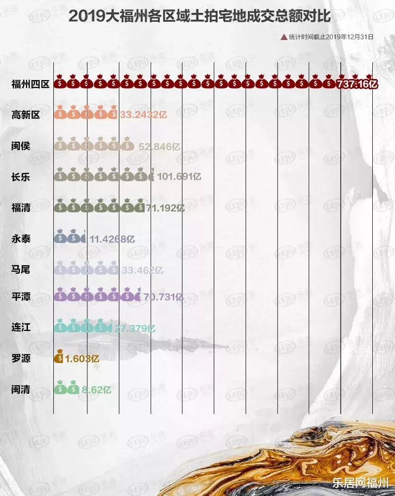 楼市复盘|159幅宅地！1149亿！六区域楼面价下跌！大福州土拍成绩单出炉！