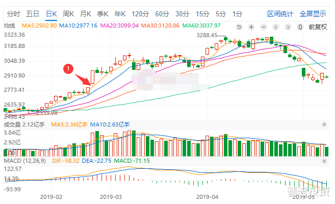 上证指数|对上证指数7月两大缺口的回补可能性分析以及下周展望