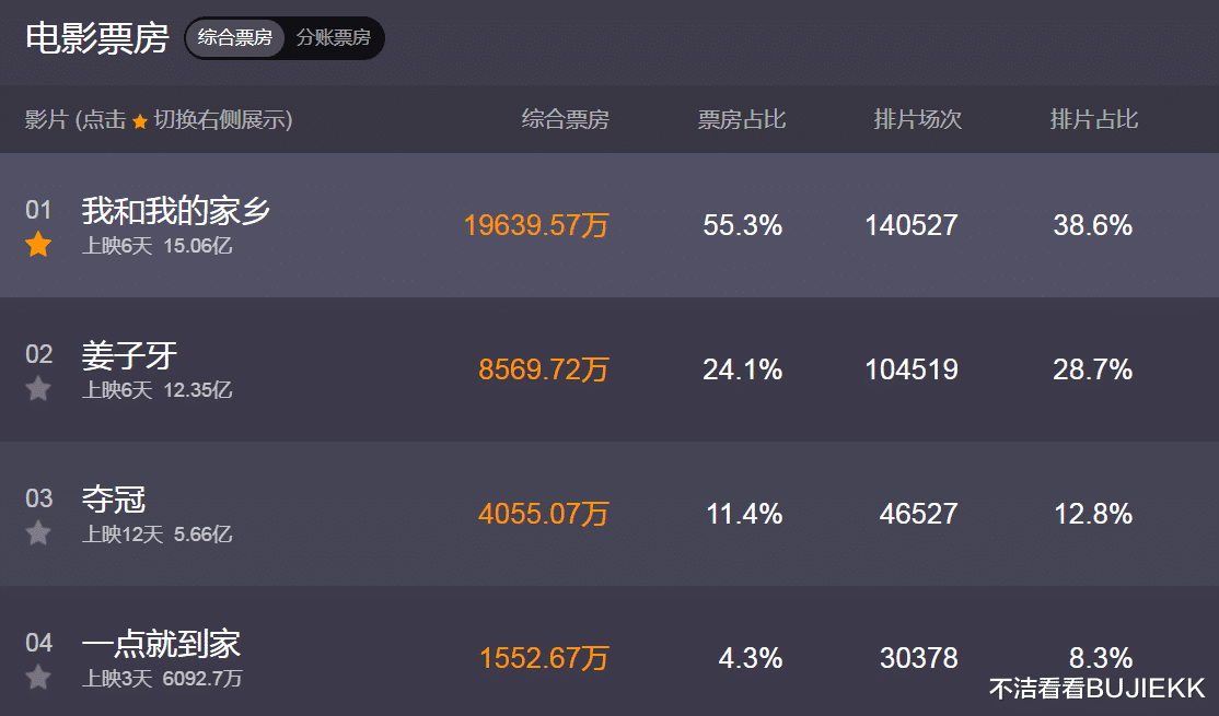姜子牙|《姜子牙》破12亿祝贺海报，申公豹用耳环换米，角色洗白引不满