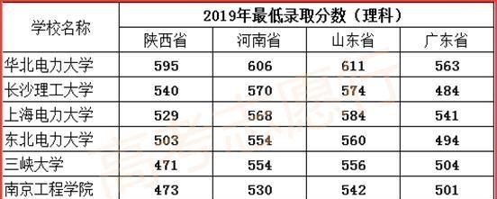 高校|8所中国电力联盟高校,分为3个段位,适合不同分数段高考生报考