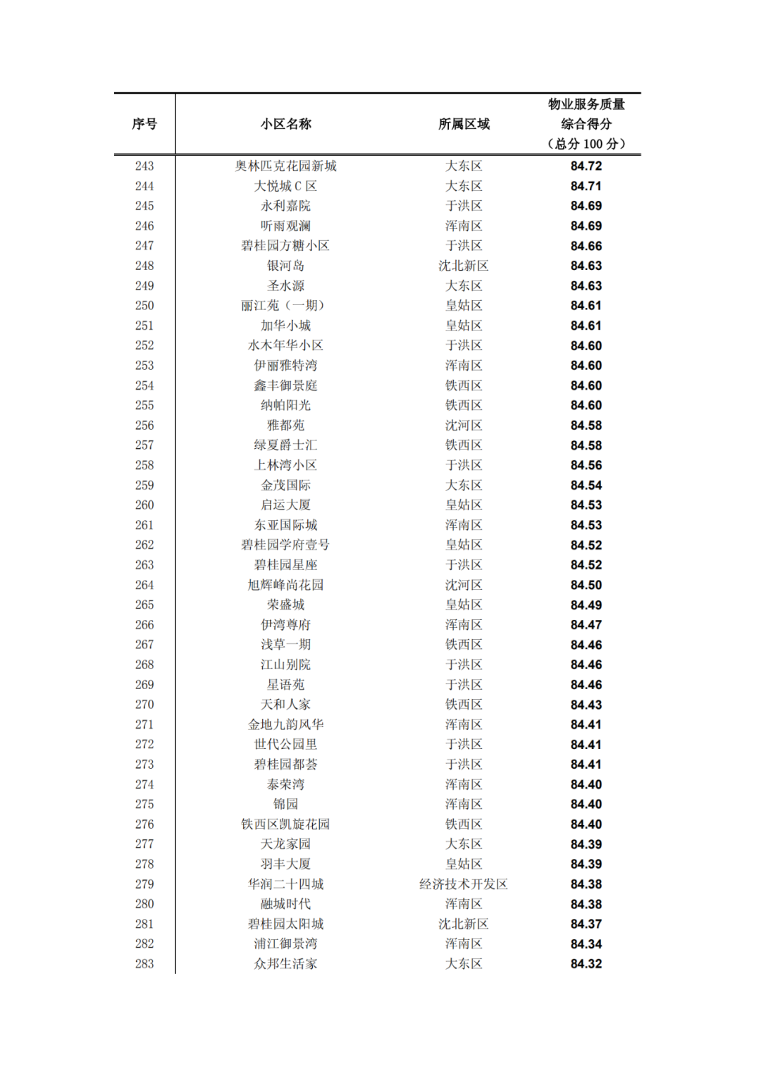沈阳晚报|最新！2019沈阳小区物业排名出炉！快看看你家排第几?