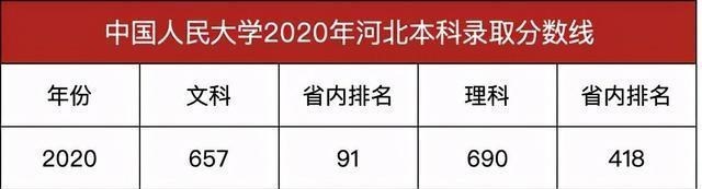 录取分数线|985高校，中国人民大学2020年本科录取分数线发布，最高分数线698