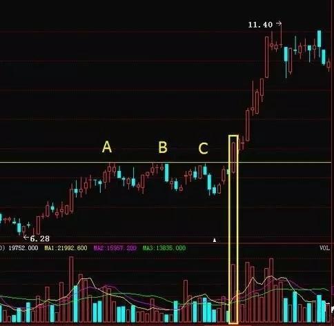 投机|一旦碰到“放量打拐”形态，快速跟上，股价将要准备直冲云霄