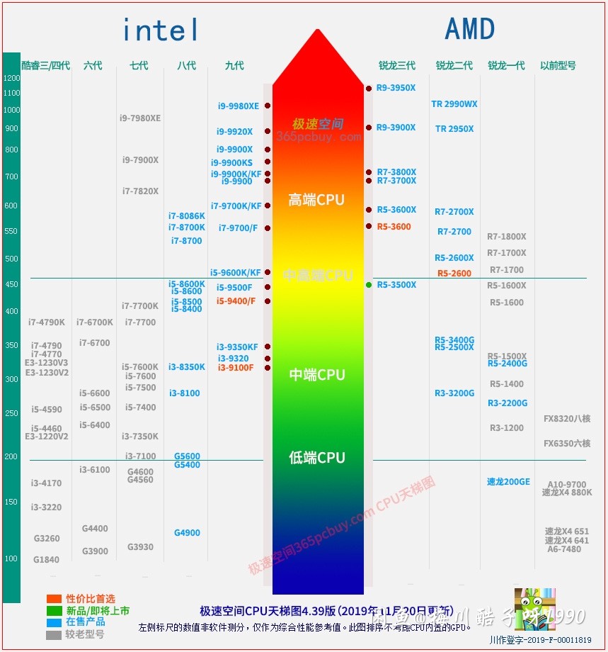 跑分■2500组装一台跑分30W的电脑，我来讲述一下亲身体验！