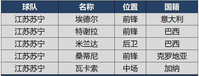 「郝海东」恒大兵强马壮天海只有两人，新赛季中超16强外援及归化球员大盘点