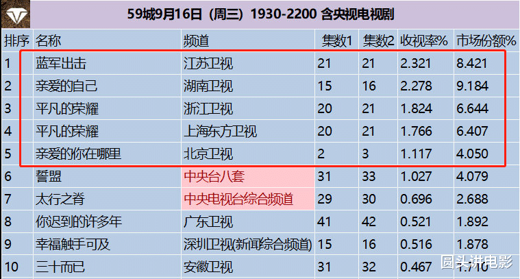 亲爱的自己|收视率“吓人”四部剧：《亲爱的自己》第二，第一令人非常意外