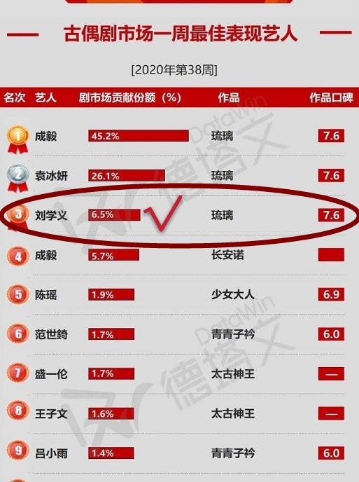 成毅|《琉璃》收官，成毅掉粉6万，“不起眼的他”涨粉两百万，粉丝乐了