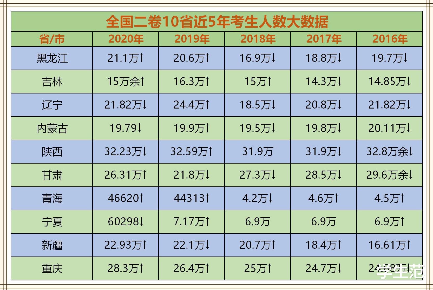 高校|全国2卷各省本科投档线比拼：同卷难同命，东北三省分数两极分化