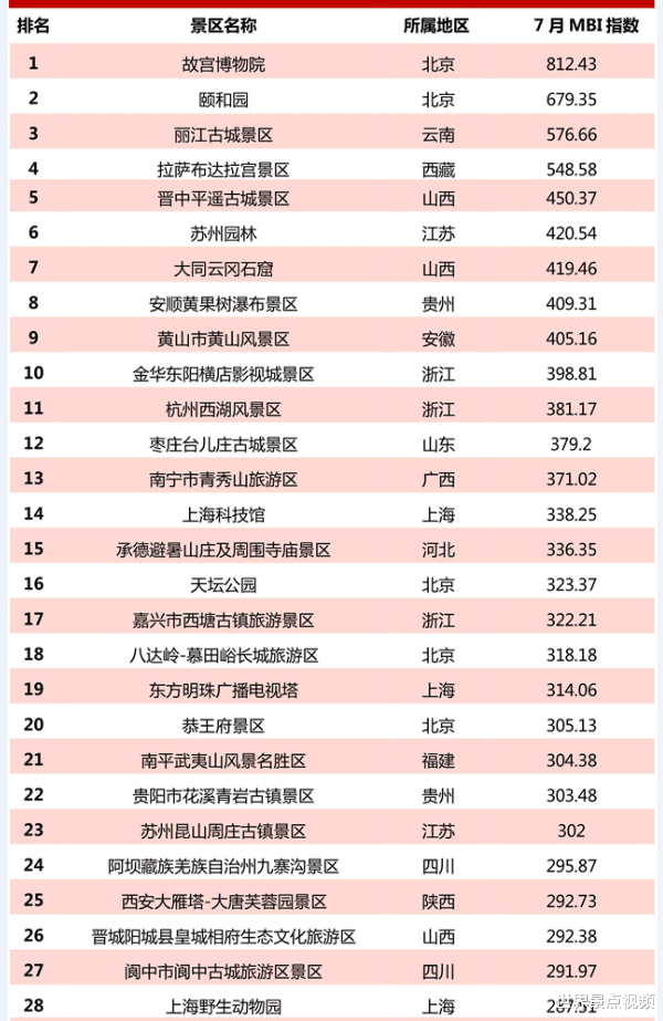 5a级景区|2020年7月5A级景区百强榜出炉，故宫居首位，黄山排第九