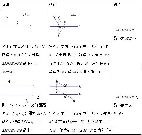 中小学|中考必会几何模型, 全部掌握轻松100分