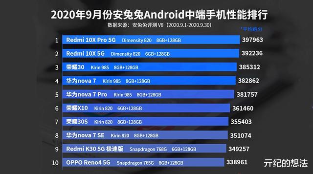 华为|中端手机性能排行榜更新:OPPO垫底,华为和小米手机霸榜!