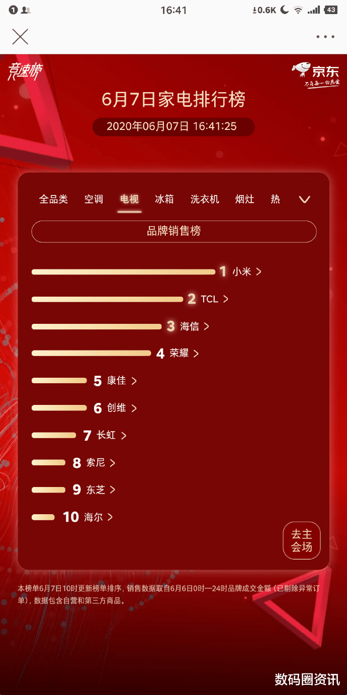 [荣耀]小米制霸多年电视领域，荣耀用一款产品攻破，荣耀X1销量力压小米全部机型