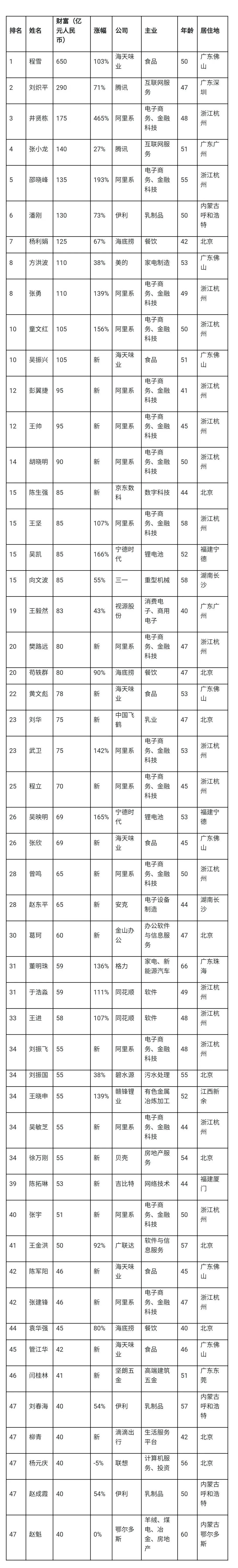 文山身边大小事 650亿身家！她是中国最有钱打工人！从前台、服务员逆袭的…