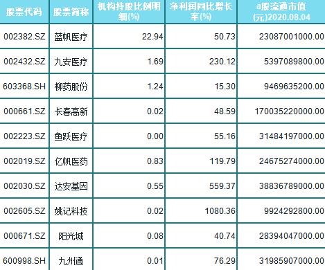 中國股市：被機構持股的10隻醫療概念股（名單）建議收藏-圖3