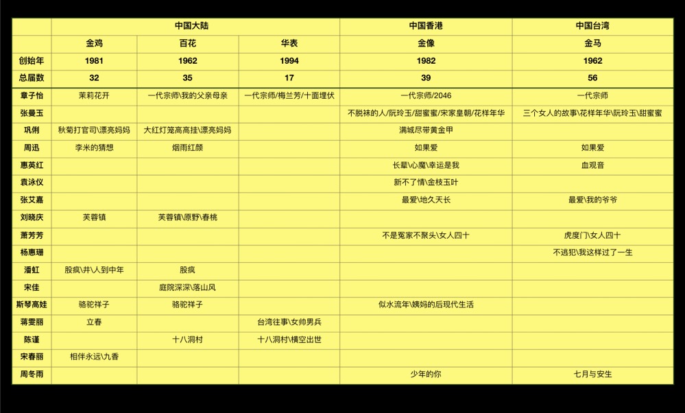『金马』悉数盘点国内电影五大奖，金鸡百花华表金像金马，看谁能一骑绝尘