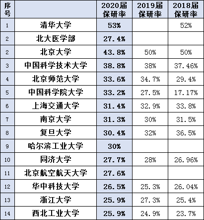 高校|150所高校2020保研率排行榜，这5所211院校推免人数更少！