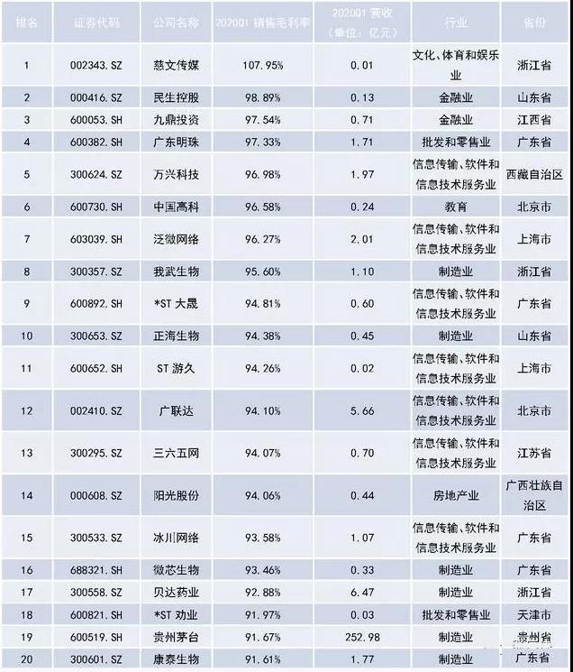 「」毛利率最高的20家公司，共实现营收487.85亿元茅台, 垫底！（名单）