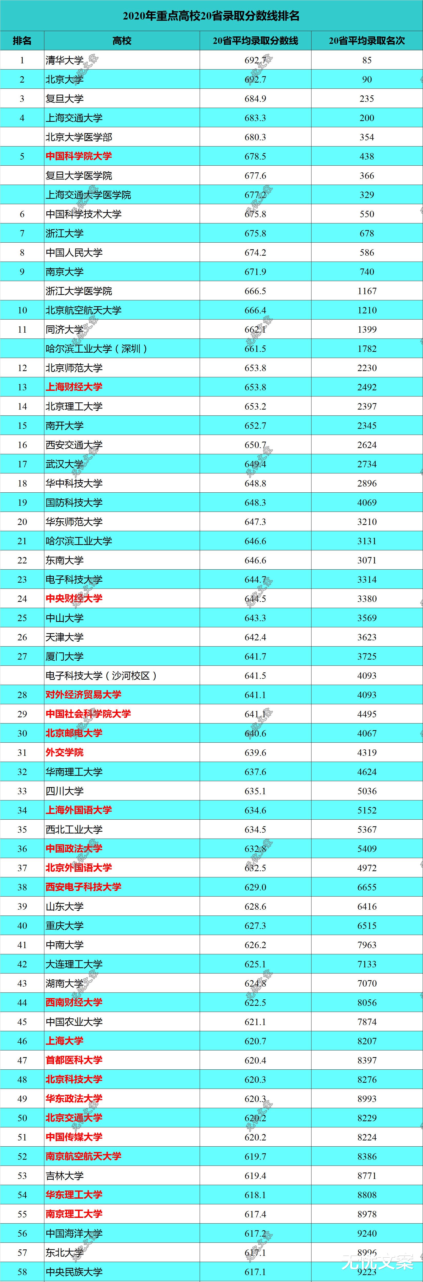 高校|2020年高考重点高校20省录取分数线排名，北理超越南开！