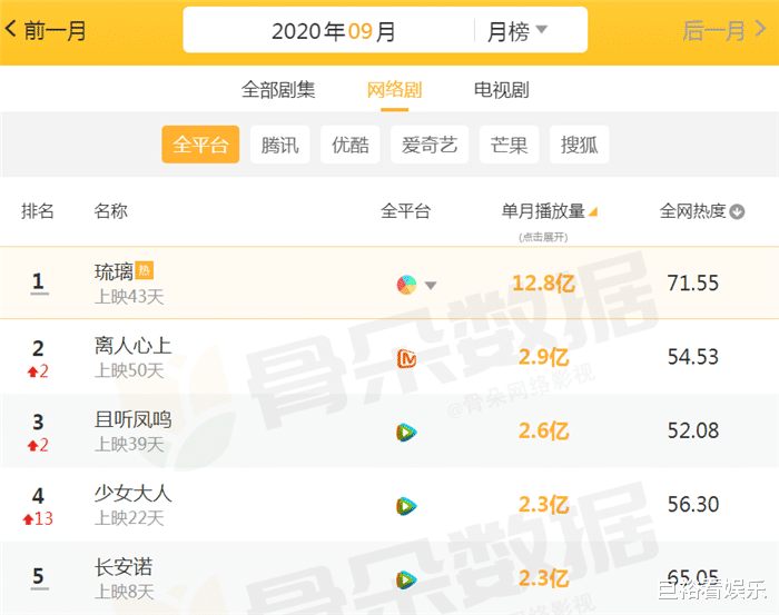 少女大人|9月播放量“最高”的网剧：《少女大人》第4，榜首破10亿！