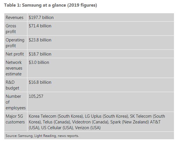 5G|三星欧洲5G市场困境：想要替代传统供应商没那么简单