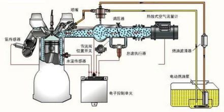动力■化油器为什么消失了？电喷、直喷有什么好处？