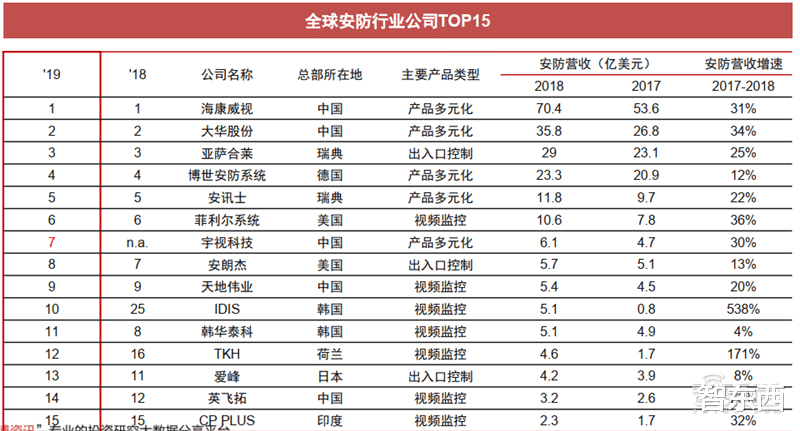 电子商务|海康大华掀起安防革命！119页报告揭秘万亿视频物联市场