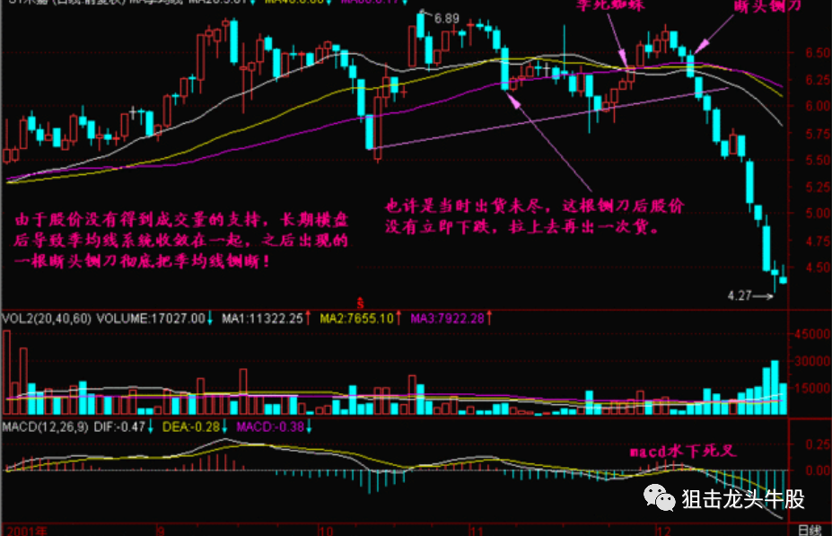 股价|中国股市：庄家出货时的征兆——“断头铡刀”反手收割庄家不是梦