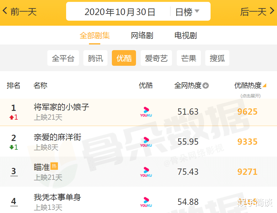 优酷|优酷在播剧热度排行：《亲爱的麻洋街》跌下神坛，榜首让人意外！