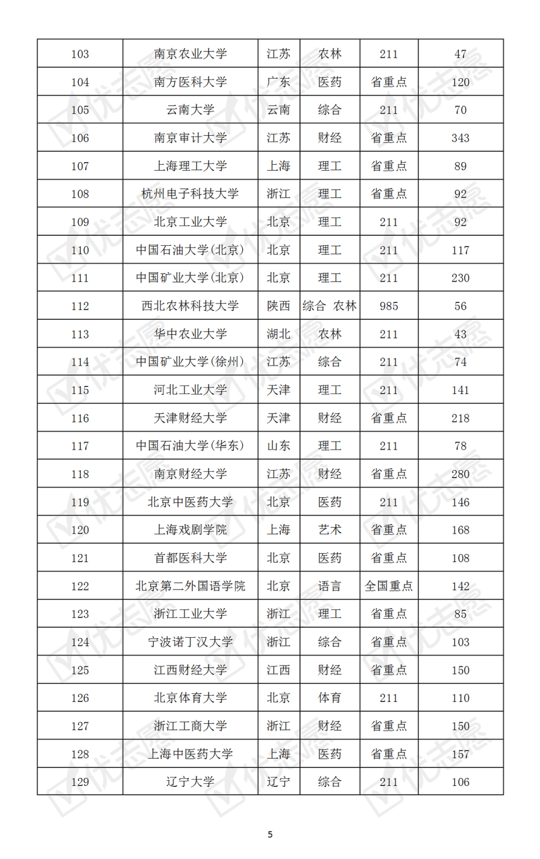 【】哪些大学最难考？本科普通批次院校考取难度排名速览！