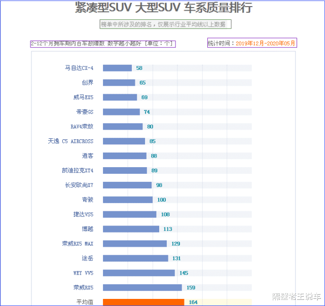 [SUV]?SUV质量最新排名出炉：丰田荣放第5，哈弗H6跌出前10，第一很意外！