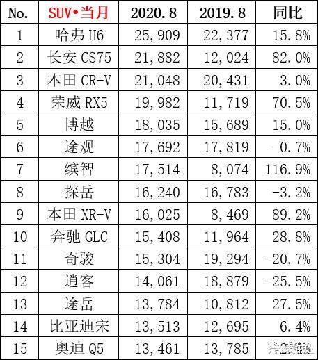 SUV|2020年8月份汽车销量排行榜！（轿车、SUV、MPV）