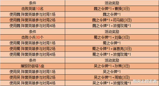 【王者荣耀】王者荣耀s20更新时间确定，四大英雄直降5000，钻石商店上新了