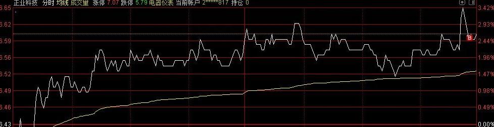 #涨停#中签万泰生物连拉22板，买猪肉吃去
